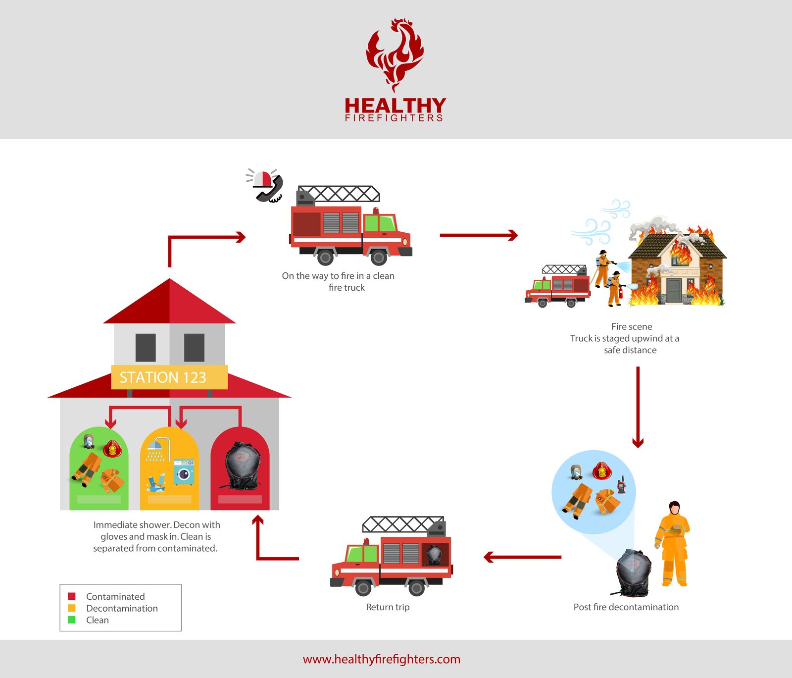 Infographic: the Skellefteå Model – how fire and rescue services reduce firefighters' exposure to contaminants